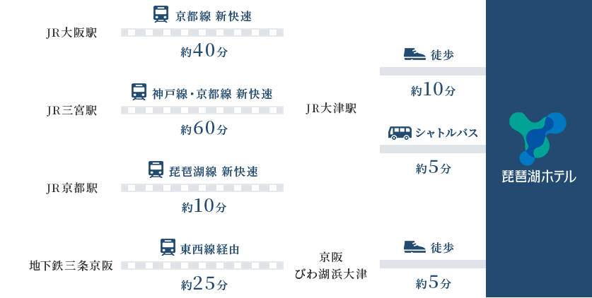 大阪・兵庫・京都から